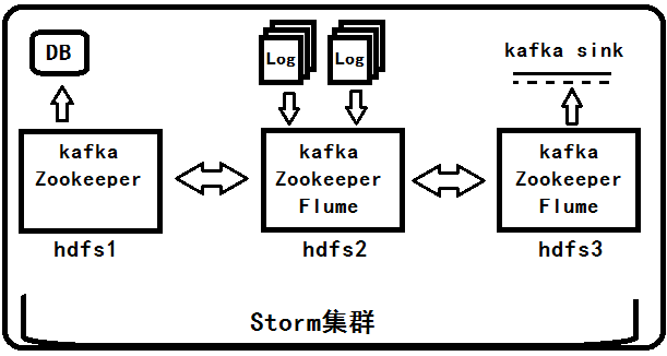 环境架构